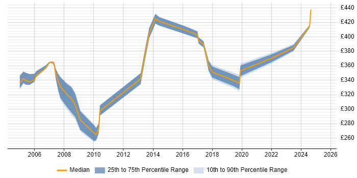 Contractor daily rate distribution trend for Service Manager job vacancies in North London