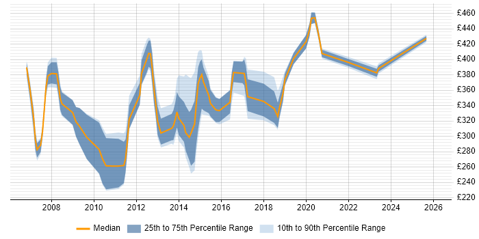 Contractor daily rate distribution trend for jobs in North London citing SharePoint
