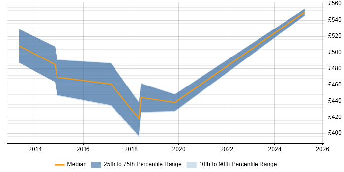 Contractor daily rate distribution trend for jobs in North London citing SIEM