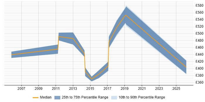 Contractor daily rate distribution trend for jobs in North London citing Single Sign-On