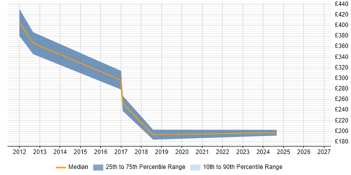 Contractor daily rate distribution trend for jobs in North London citing Smartphone