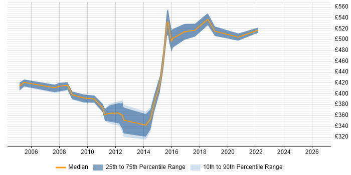 Contractor daily rate distribution trend for jobs in North London citing SOAP