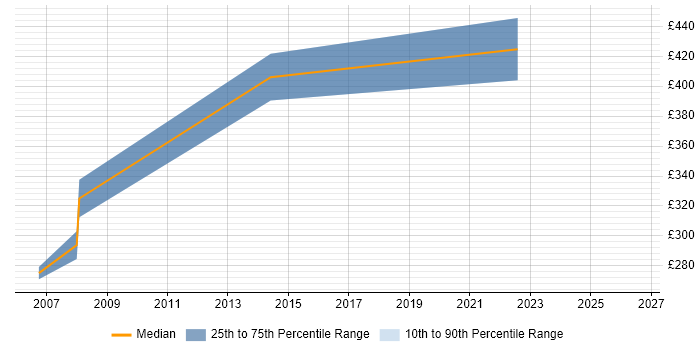 Contractor daily rate distribution trend for jobs in North London citing Social Housing