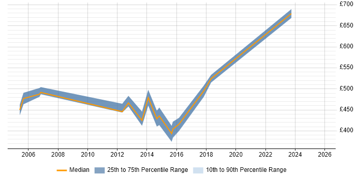 Contractor daily rate distribution trend for jobs in North London citing Software Delivery