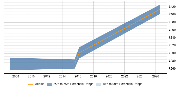 Contractor daily rate distribution trend for Software Tester job vacancies in North London