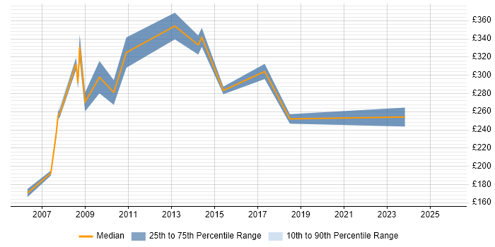 Contractor daily rate distribution trend for jobs in North London citing Spreadsheet