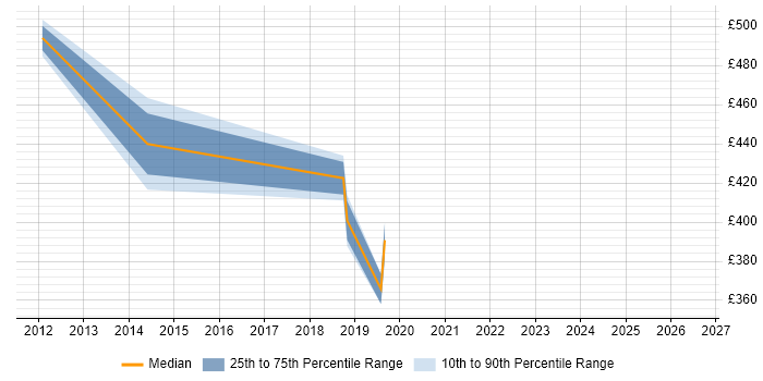 Contractor daily rate distribution trend for jobs in North London citing Sprint Planning