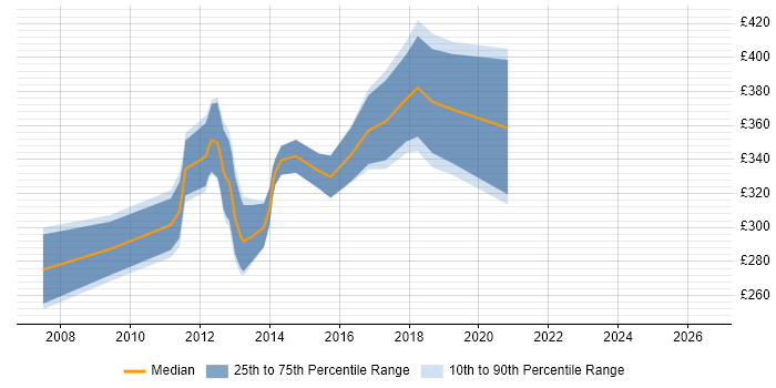 Contractor daily rate distribution trend for jobs in North London citing SQL Server Integration Services