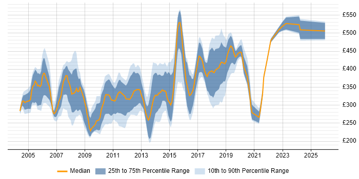 Contractor daily rate distribution trend for jobs in North London citing SQL