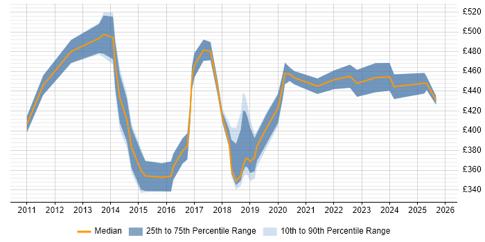 Contractor daily rate distribution trend for jobs in North London citing Stakeholder Engagement