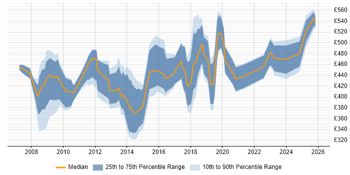 Contractor daily rate distribution trend for jobs in North London citing Stakeholder Management