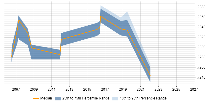 Contractor daily rate distribution trend for jobs in North London citing Statistics