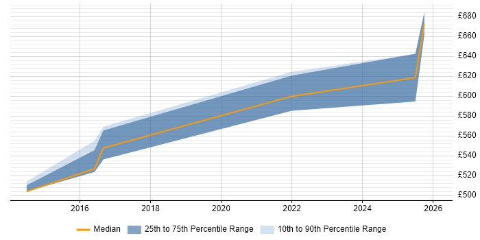 Contractor daily rate distribution trend for jobs in North London citing SuccessFactors