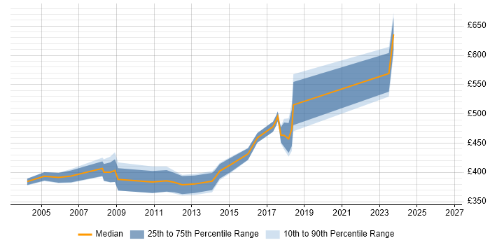 Contractor daily rate distribution trend for jobs in North London citing Supplier Management