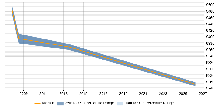 Contractor daily rate distribution trend for jobs in North London citing Supply Chain Management