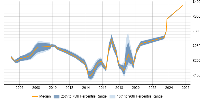 Contractor daily rate distribution trend for Support Engineer job vacancies in North London
