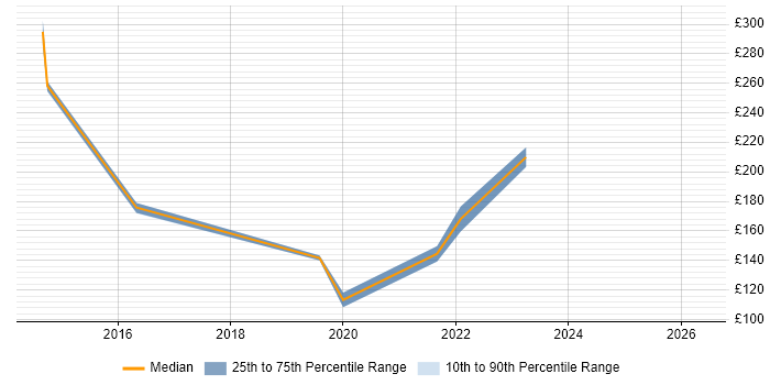 Contractor daily rate distribution trend for Support Technician job vacancies in North London