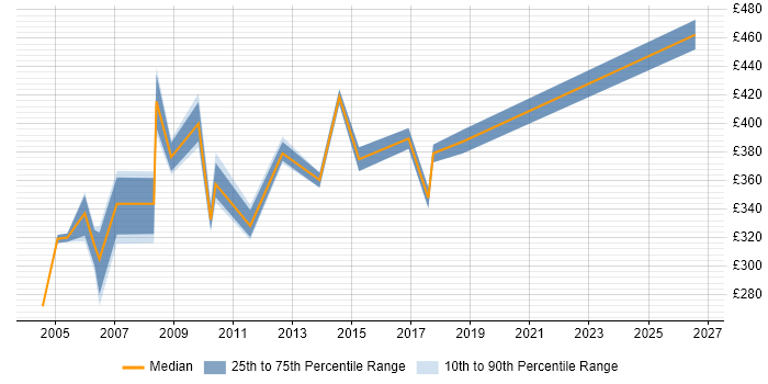 Contractor daily rate distribution trend for jobs in North London citing System Testing