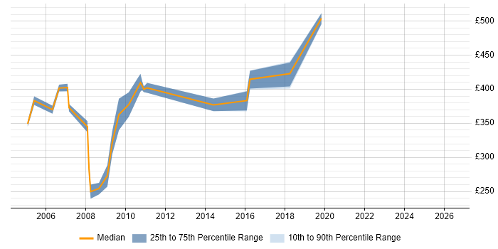 Contractor daily rate distribution trend for jobs in North London citing Systems Analysis