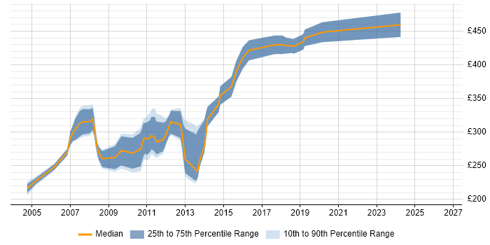 Contractor daily rate distribution trend for jobs in North London citing T-SQL