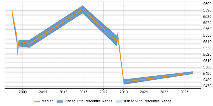 Contractor daily rate distribution trend for jobs in North London citing Target Operating Model