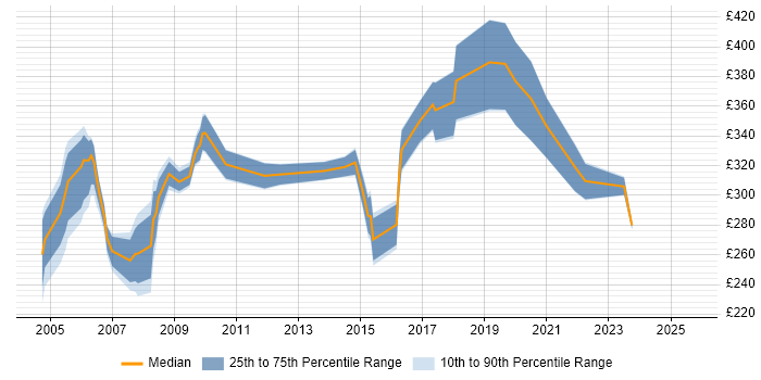 Contractor daily rate distribution trend for jobs in North London citing TCP/IP Contractor daily rate distribution trend for jobs in North London citing TCP/IP