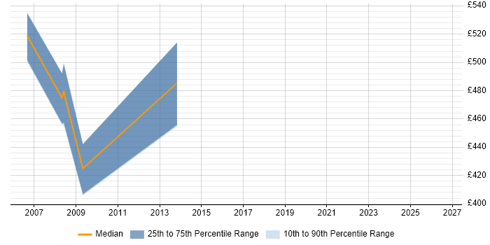 Contractor daily rate distribution trend for Technical Solutions Architect job vacancies in North London