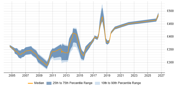 Contractor daily rate distribution trend for jobs in North London citing Test Automation