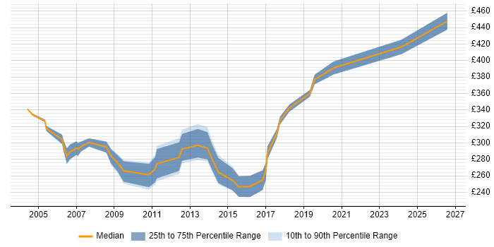 Contractor daily rate distribution trend for Tester job vacancies in North London