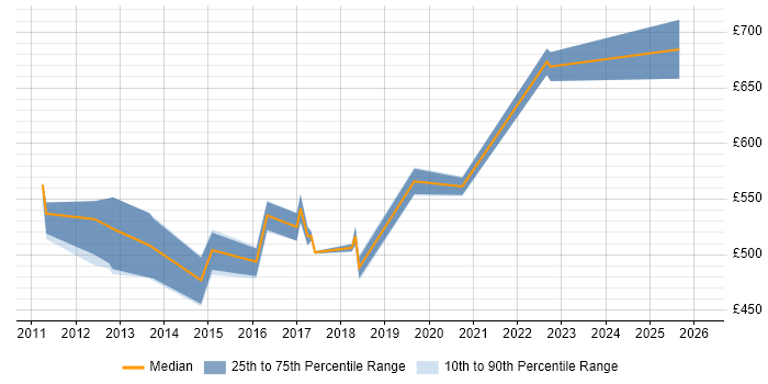 Contractor daily rate distribution trend for jobs in North London citing TOGAF