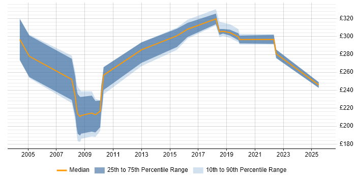 Contractor daily rate distribution trend for Trainer job vacancies in North London