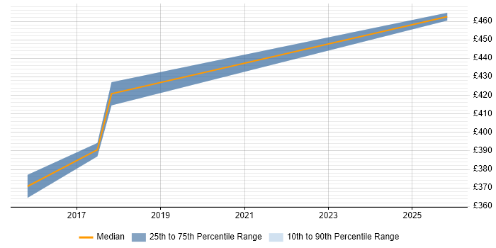 Contractor daily rate distribution trend for Transformation Analyst job vacancies in North London