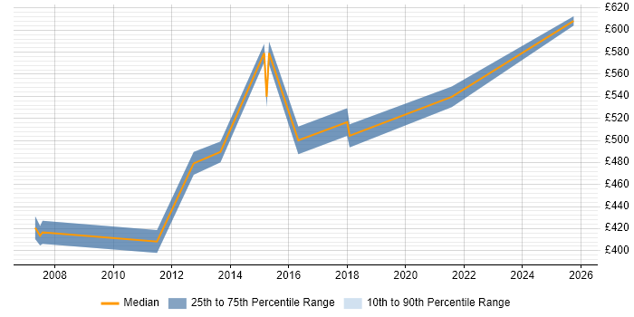 Contractor daily rate distribution trend for jobs in North London citing Translating Business Requirements
