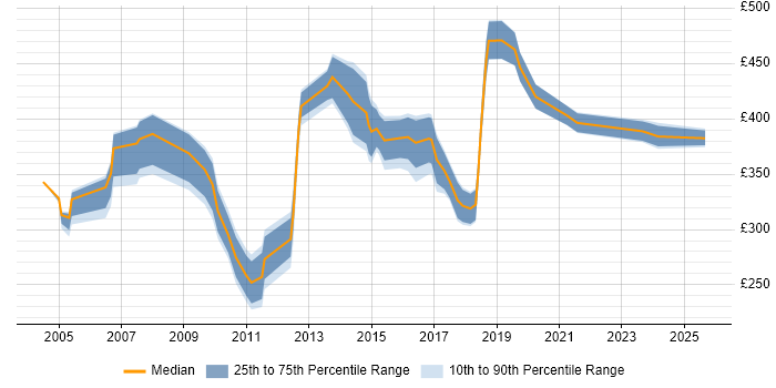 Contractor daily rate distribution trend for jobs in North London citing User Acceptance Testing
