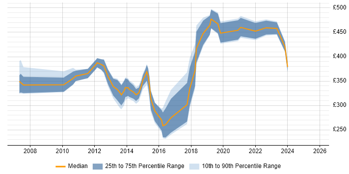 Contractor daily rate distribution trend for jobs in North London citing User Experience
