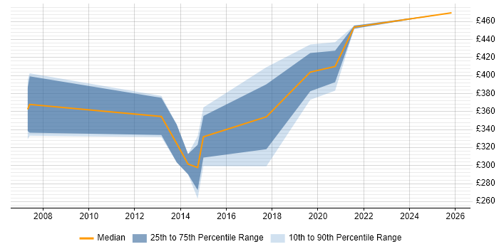Contractor daily rate distribution trend for jobs in North London citing User Research