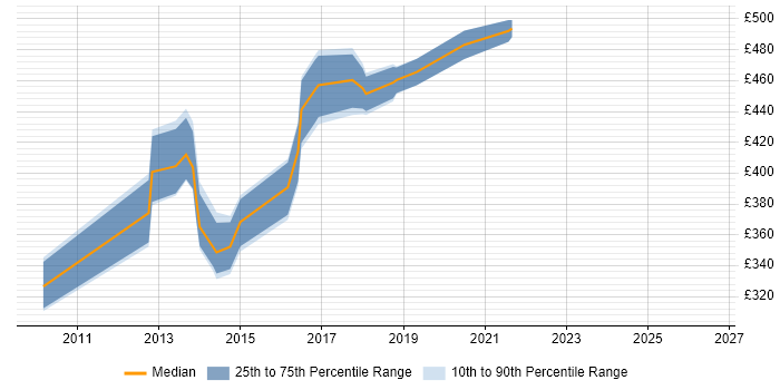 Contractor daily rate distribution trend for jobs in North London citing User Stories