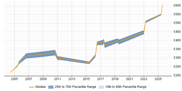 Contractor daily rate distribution trend for jobs in North London citing Validation