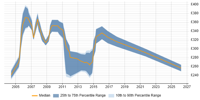 Contractor daily rate distribution trend for jobs in North London citing VB