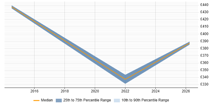 Contractor daily rate distribution trend for jobs in North London citing Verint
