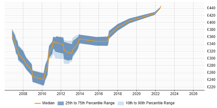 Contractor daily rate distribution trend for jobs in North London citing Visual Studio