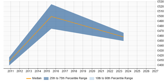 Contractor daily rate distribution trend for jobs in North London citing Vulnerability Management