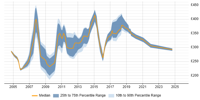 Contractor daily rate distribution trend for jobs in North London citing Web Development