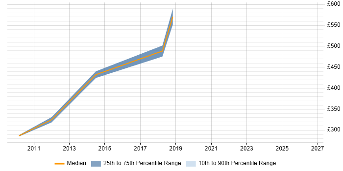 Contractor daily rate distribution trend for jobs in North London citing WFM