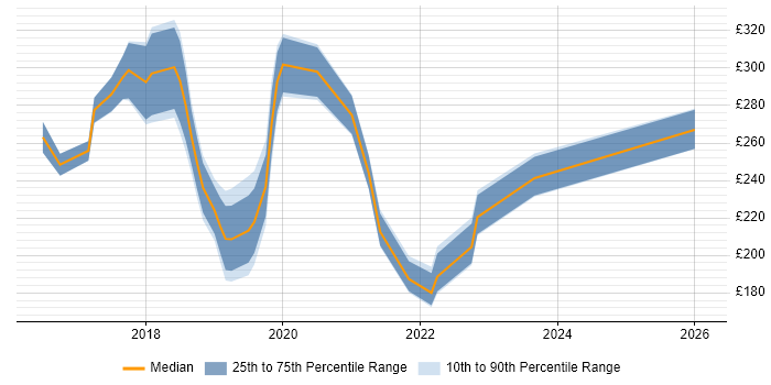 Contractor daily rate distribution trend for jobs in North London citing Windows 10