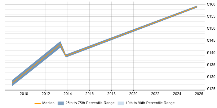 Contractor daily rate distribution trend for Windows Deployment Engineer job vacancies in North London
