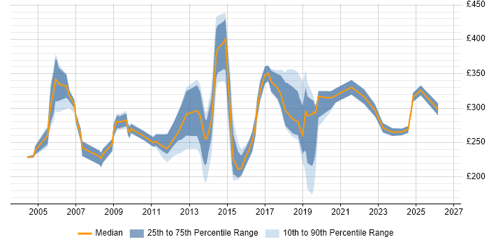 Contractor daily rate distribution trend for jobs in North London citing Windows Server
