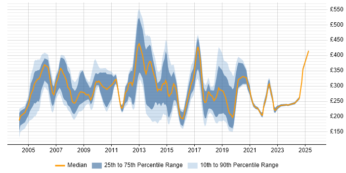 Contractor daily rate distribution trend for jobs in North London citing Windows
