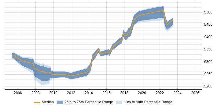 Contractor daily rate distribution trend for jobs in North London citing Wireless