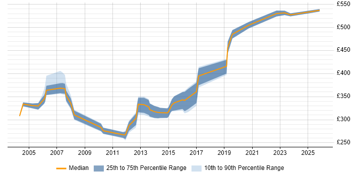 Contractor daily rate distribution trend for jobs in North London citing Workflow